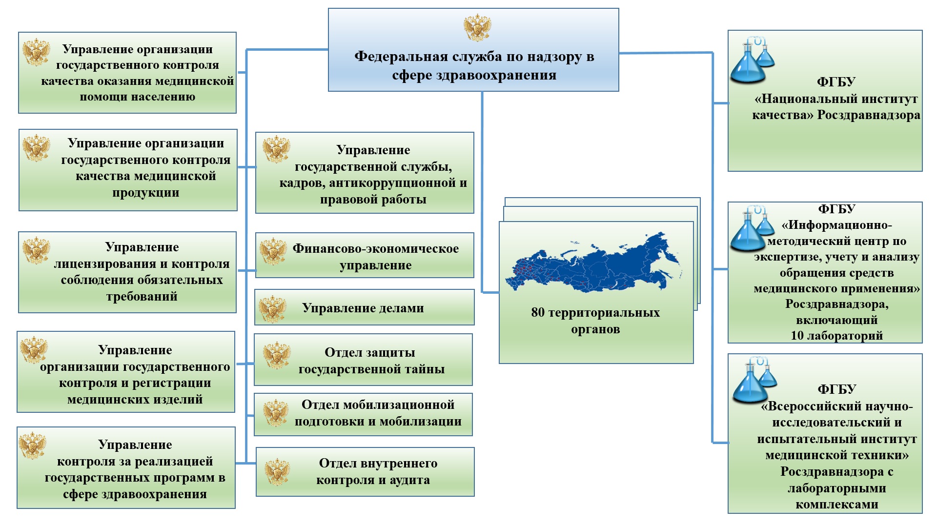 Департамент здравоохранения учреждения. Структура Росздравнадзора РФ схема. Росздравнадзор структура службы. Федеральная служба по надзору в сфере здравоохранения структура. Структура Федеральной службы по надзору.